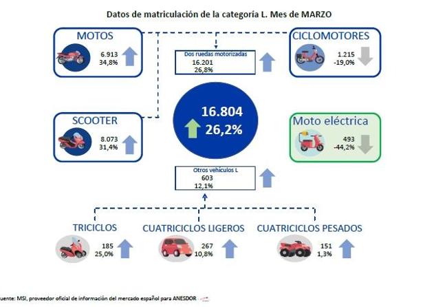 Las matriculaciones de motocicletas crecen un 32,9% en marzo, hasta 14.986 unidades