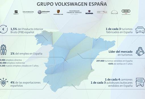 Volkswagen cifra en 25.000 las ventas perdidas en España por la crisis del diésel