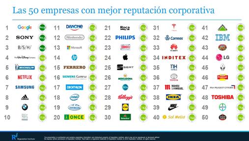 La empresa de automoción más valorada no fabrica coches