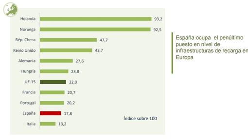 España, a la cola de Europa en implantación de la movilidad eléctrica