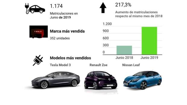 El mercado de turismos eléctricos crece por encima del 200% pero representa el 0,89% de las ventas