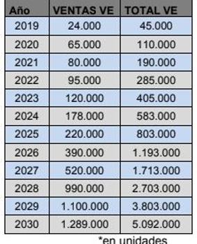 Objetivos de matriculación de vehículos eléctricos para 2030, según MITECO