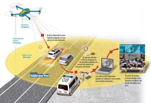 Cómo te pueden multar los drones de la DGT este puente