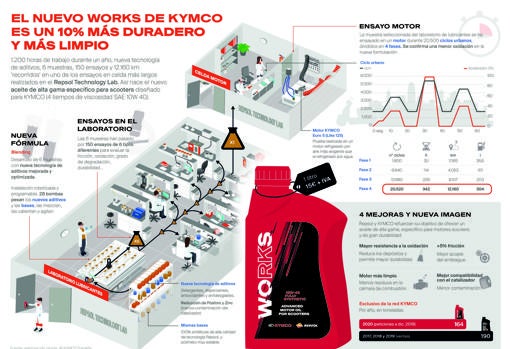 El mayor centro privado de investigación de España elabora aceite de alta gama en exclusiva para Kymco