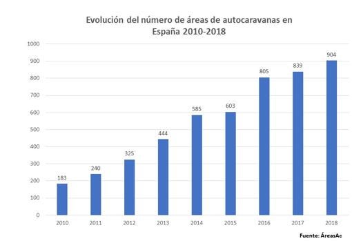 El boom de la autocaravana en España: ya se venden 25 al día