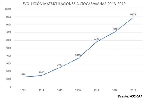 El boom de la autocaravana en España: ya se venden 25 al día