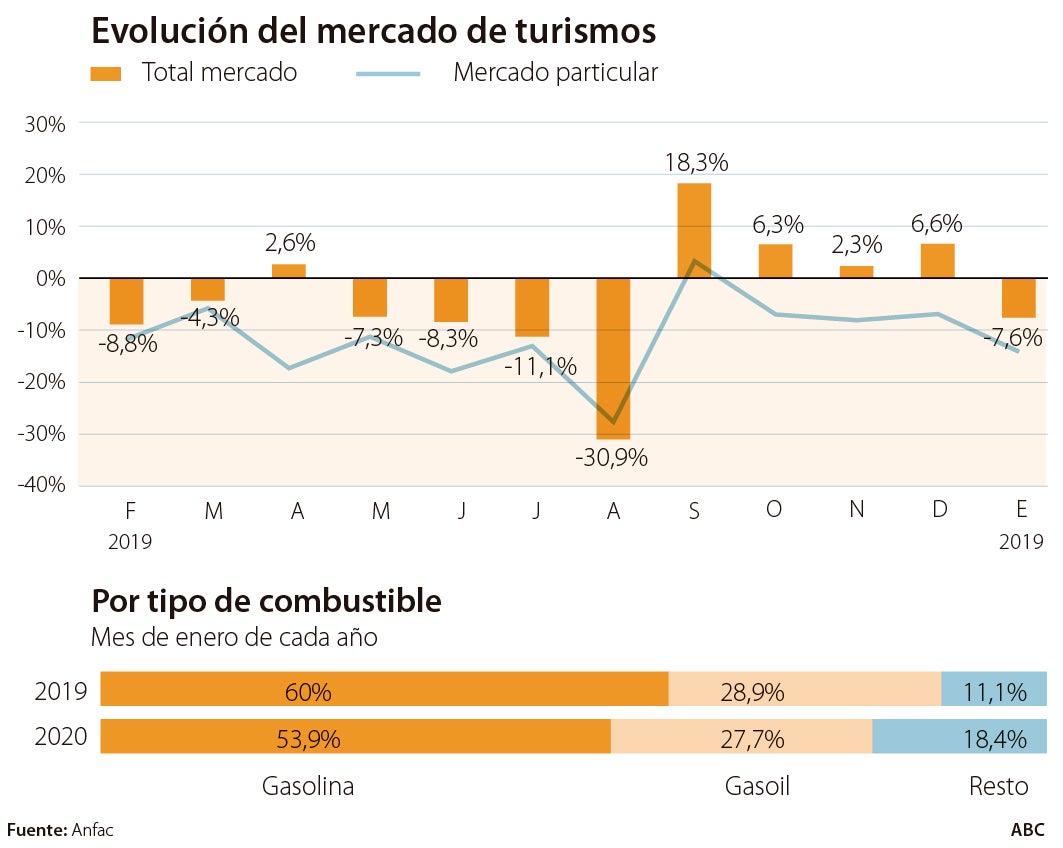 El despegue insuficiente del coche eléctrico anticipa jugosos descuentos para 2020