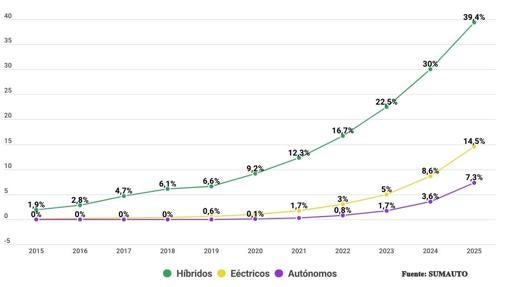 Evolución de las matriculaciones de vehículos híbridos, eléctricos y autónomos MSI