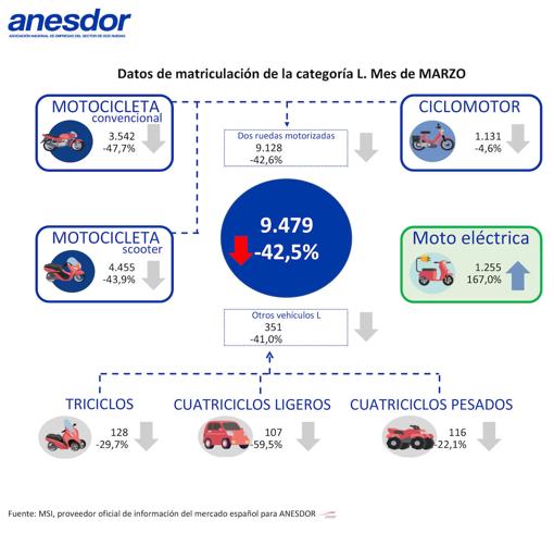 Las ventas de motocicletas se desploman hasta cifras de 2013