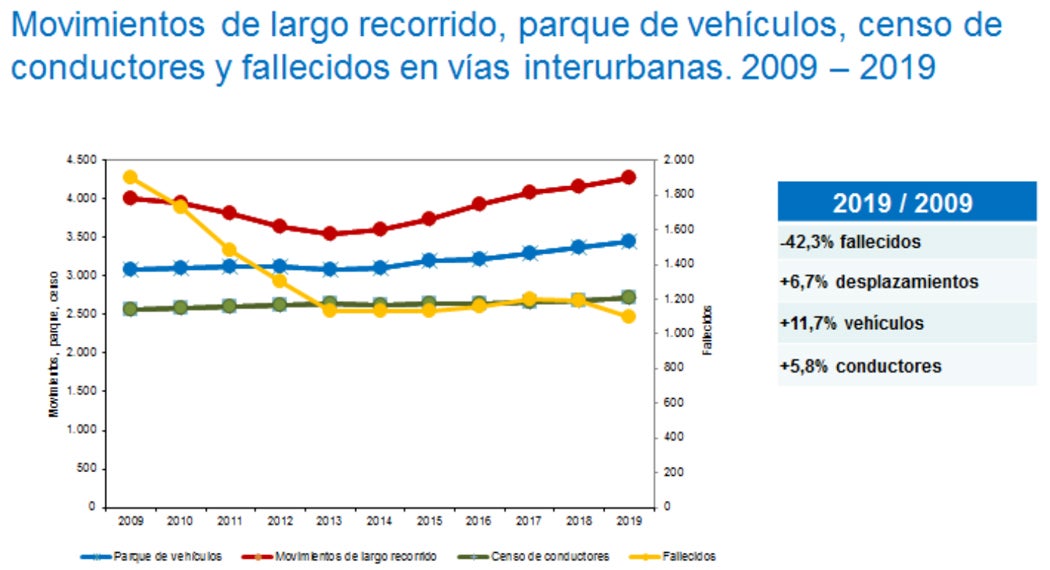 El estado de alarma convierte a marzo de 2020 en el mes con menos accidentes de tráfico de la historia