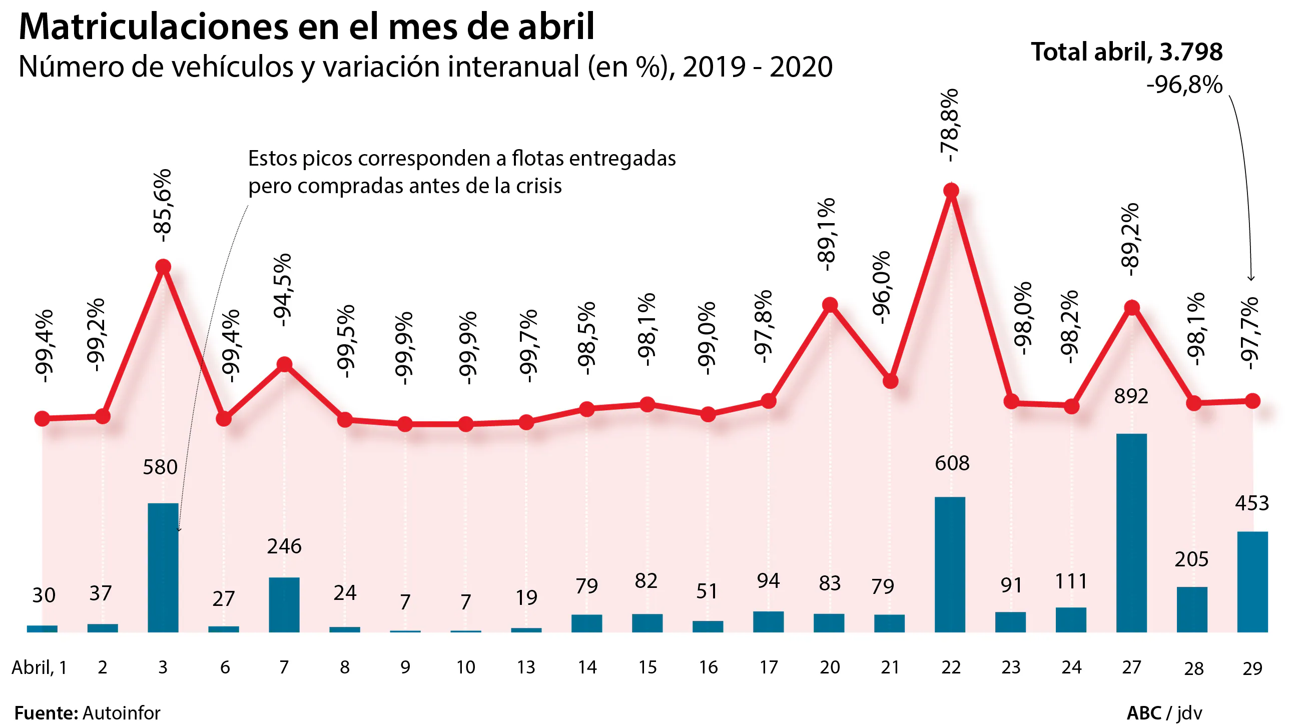 Abril de 2020: el mes más negro de la automoción española