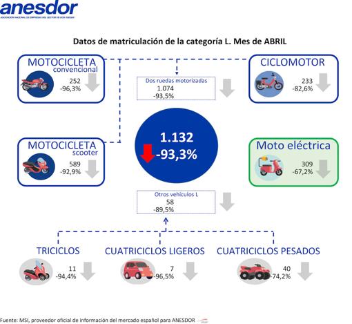 El Covid-19 lleva al sector de la moto a mínimos históricos de matriculaciones