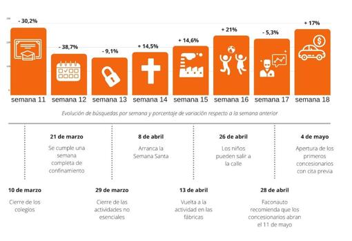 Las búsquedas de coche en internet se disparan ante la próxima apertura de los concesionarios