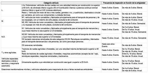 AEA recurrirá ante el Tribunal Supremo la orden de sanidad que acorta los plazos para pasar la ITV