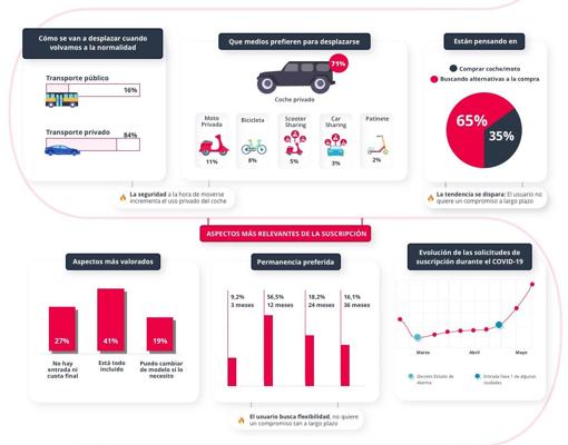 El coche y la moto superan al transporte público en las preferencias de movilidad tras el Covid-19