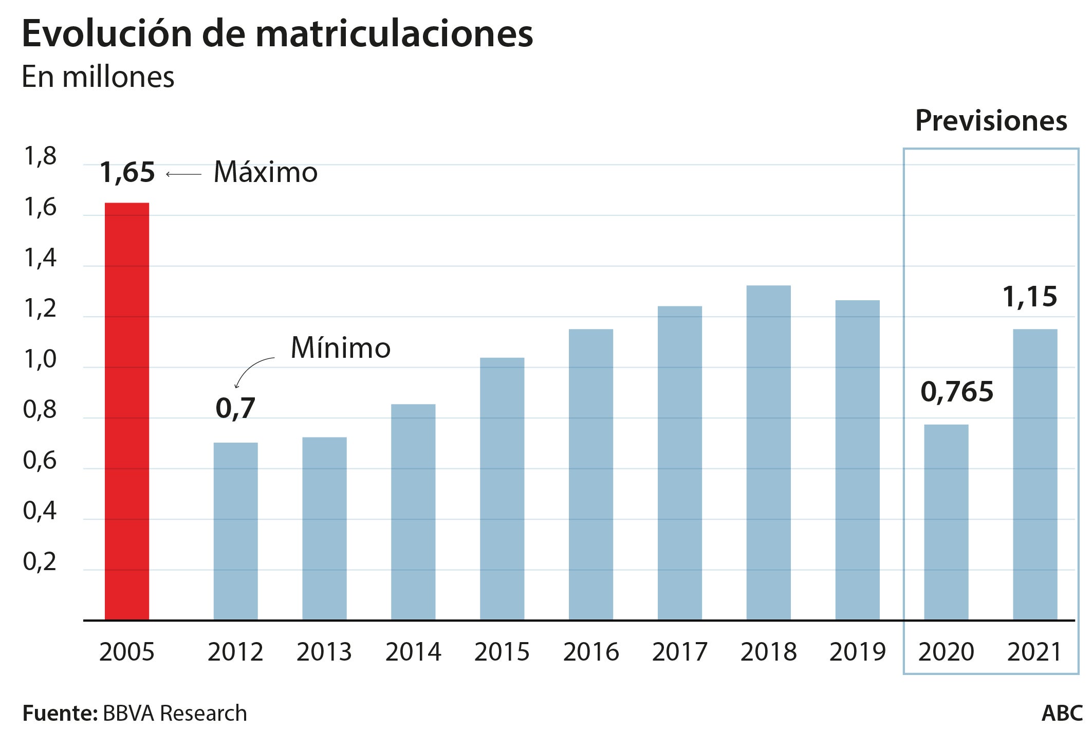 El automóvil fía su futuro en España al desbloqueo de un gran plan de ayudas