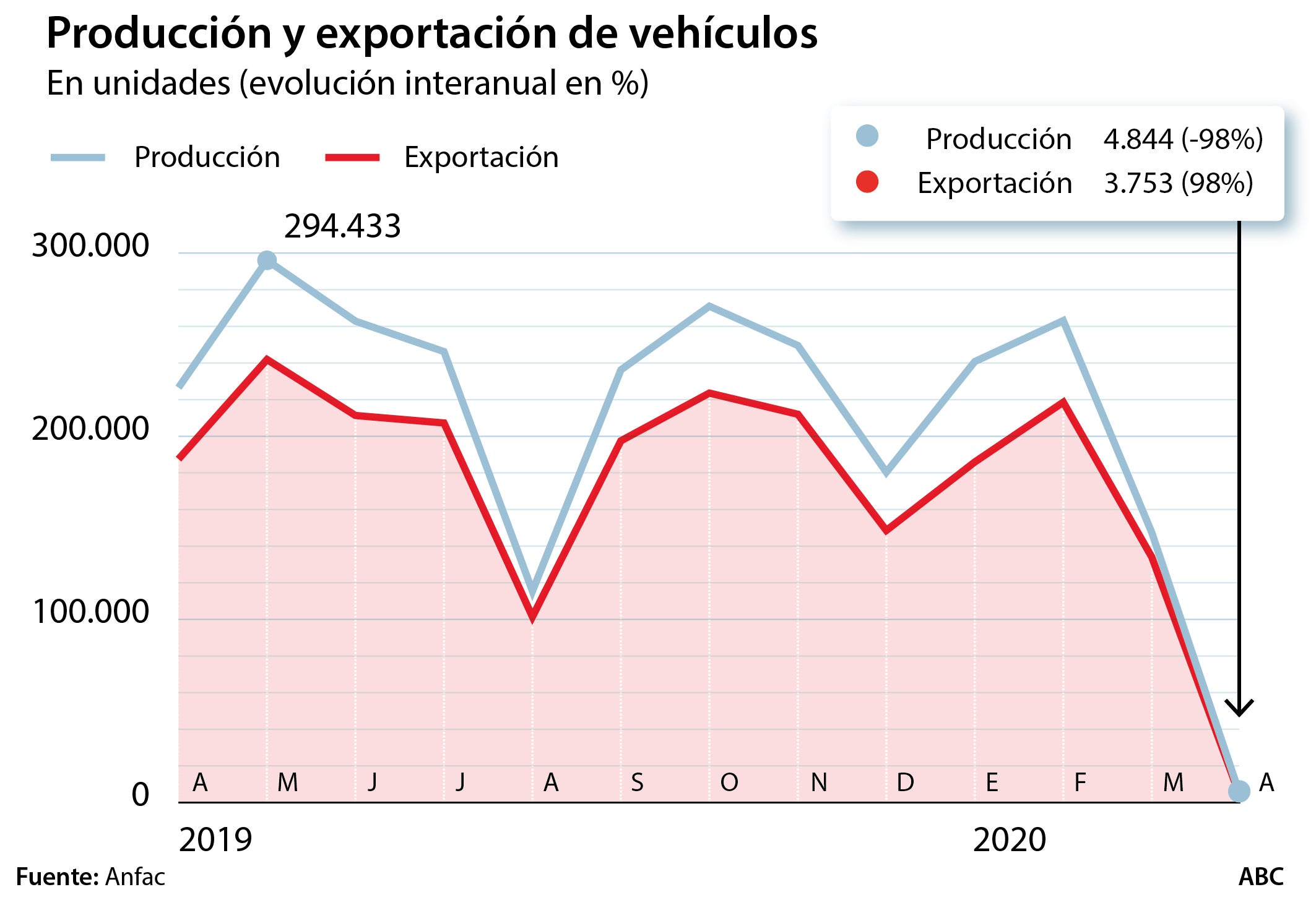 El automóvil fía su futuro en España al desbloqueo de un gran plan de ayudas