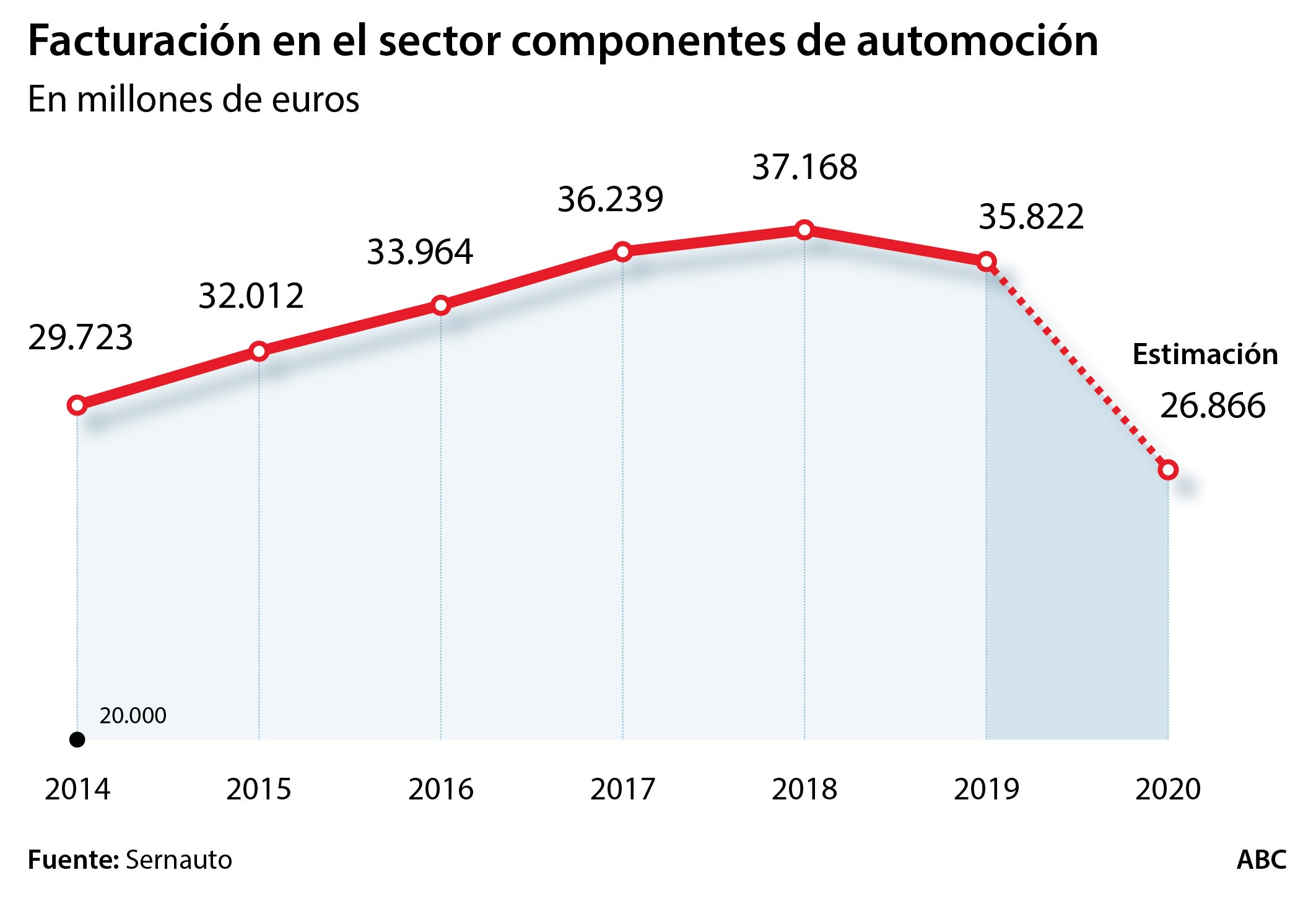 El coronavirus volatiliza 8.600 millones en la industria auxiliar y pone 22.500 empleos en riesgo