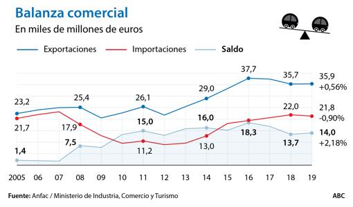 La importancia de la automoción en España, en ocho gráficos