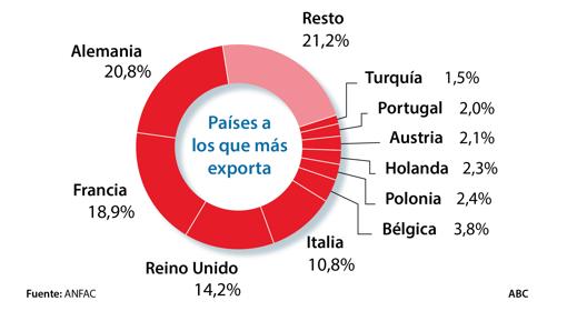 La importancia de la automoción en España, en ocho gráficos