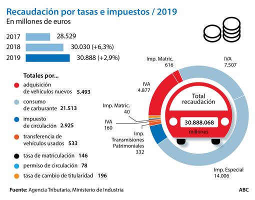 La importancia de la automoción en España, en ocho gráficos