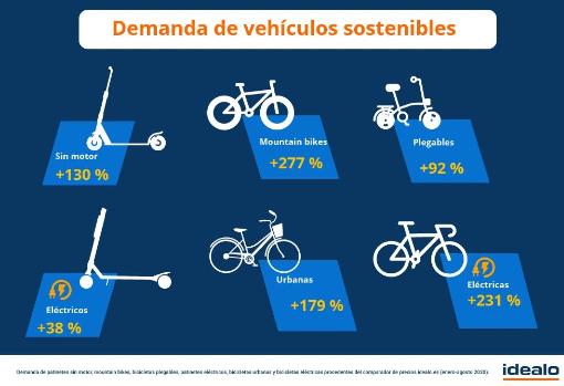 El Covid-19 dispara los precios de patinetes y bicis para la vuelta al trabajo