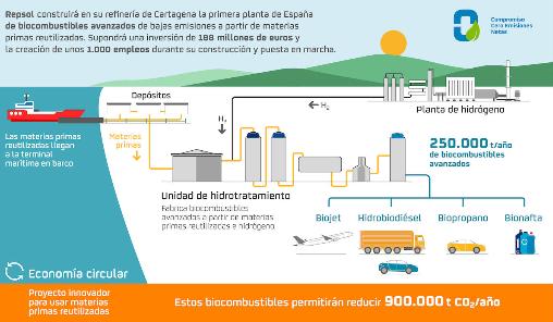 En 2023 estará en marcha la primera planta de biocombustibles avanzados de España