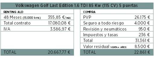 Renting vs compra: analizamos qué sale más rentable