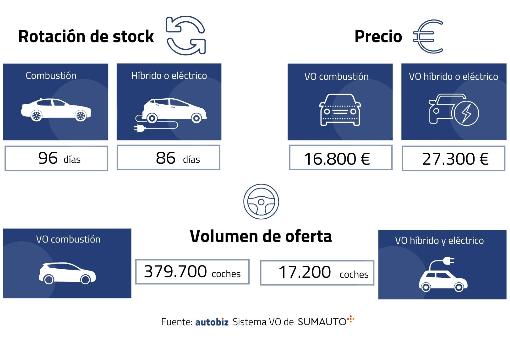 Comparativa del stock de vehículos de combustión, híbridos y eléctricos