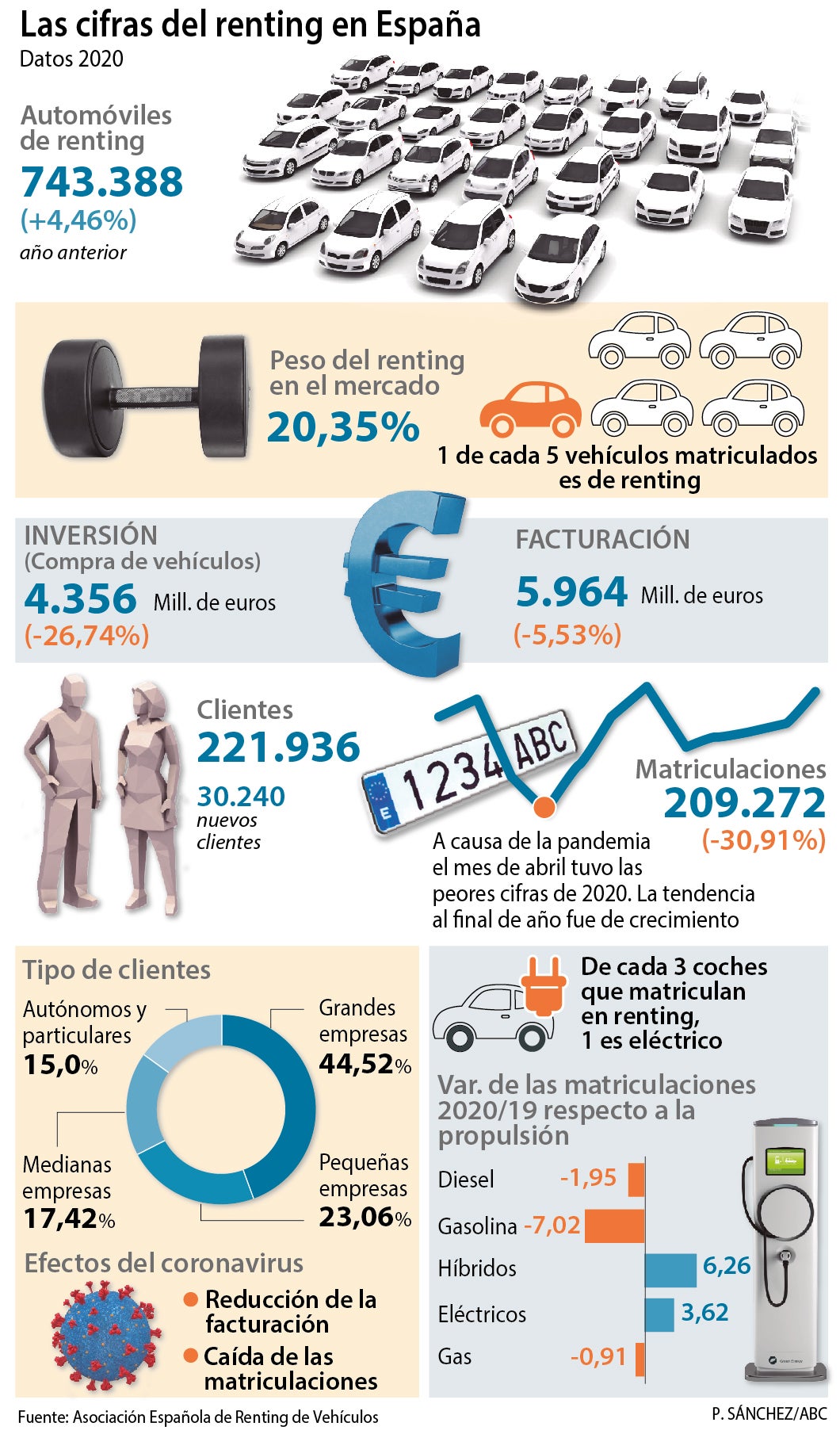 El parque de renting crece un 4,46% en 2020 pese al Covid