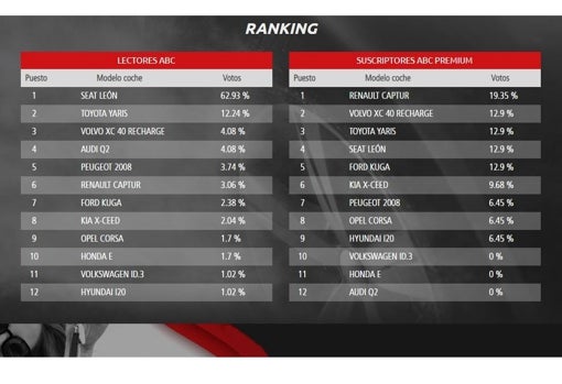 Seat León y Renault Captur encabezan la votación del Mejor Coche ABC 2021