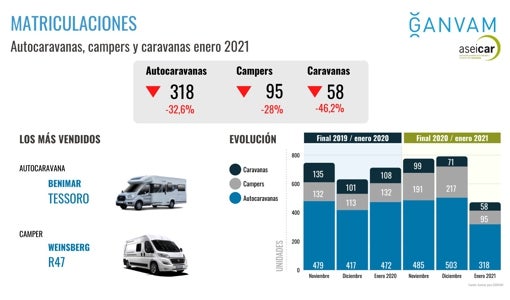 Brusco frenazo en la venta de autocaravanas