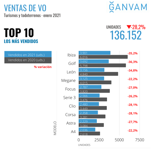 Los diez coches de ocasión más vendidos en enero