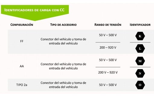 Qué significan las nuevas etiquetas obligatorias para coches eléctricos y enchufables