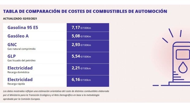 Viajar con un diésel, más barato que con un eléctrico según la nueva web de Teresa Ribera