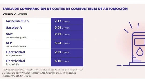 La patronal de movilidad eléctrica carga contra la nueva web de precios de Ribera