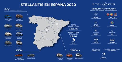 Stellantis autoabastecerá su planta de Zaragoza con un parque fotovoltaico de 8.640 kWp