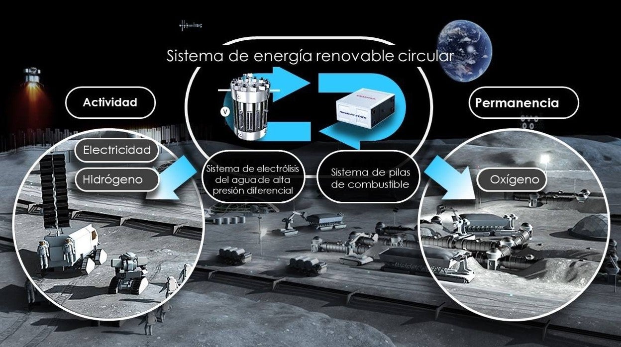 La Agencia Japonesa Aeroespacial y Honda estudian un sistema de energía renovable circular