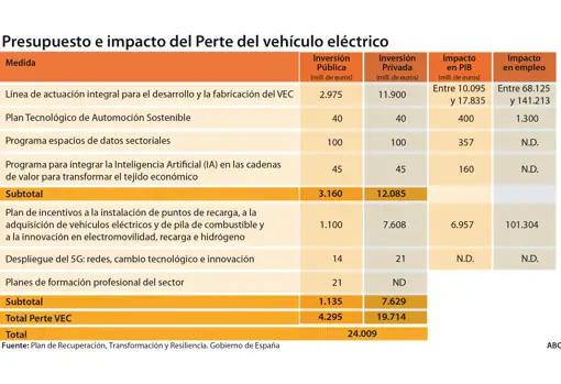 Sánchez inyectará 4.295 millones en la automoción para asegurar la producción de eléctricos y baterías