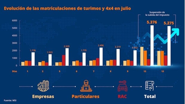 Se duplican las ventas de vehículos tras la rebaja temporal del impuesto de matriculación