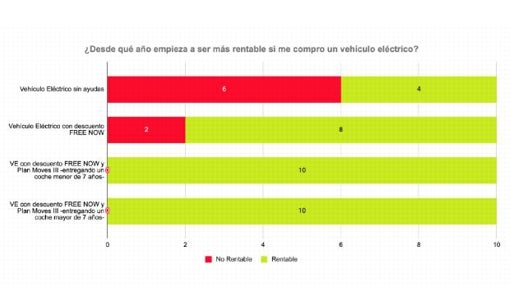 Un taxi eléctrico permitía ahorrar hasta 13.000 euros frente a uno convencional