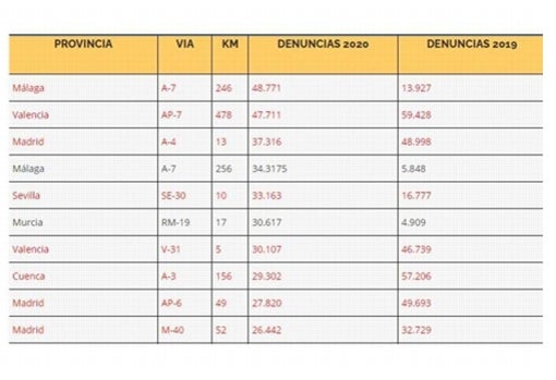 Los radares más 'multones' de 2020