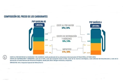 Así se reparte el precio de los carburantes en España