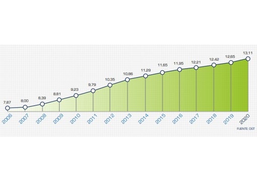 La antigüedad del parque se aceleró en 2020 pese al Renove