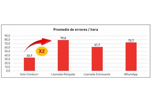 El manos libres al volante, casi tan peligroso como usar WhatsApp