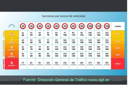 Las multas que te pueden poner por ir a 156 km/h, como iba la presidenta de La Rioja