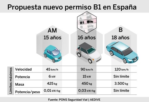 Qué es el permiso B1 y por qué impulsaría los eléctricos desde los 16 años