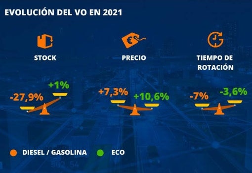 El precio del coche usado sube entre un 7 y un 10% por la falta de stock