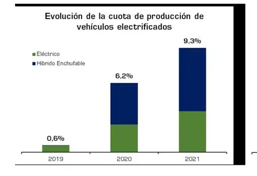 Las fábricas españolas han reducido una cuarta parte su producción de coches, con una caída del 7,5% respecto a 2020