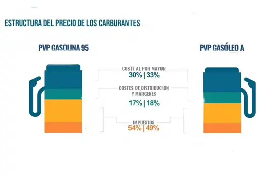 Más de la mitad de lo que se paga en España por la gasolina y el gasóleo son impuestos